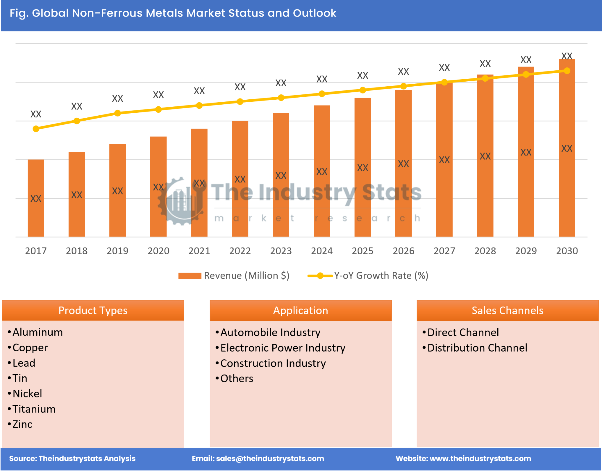 Non-Ferrous Metals Status & Outlook